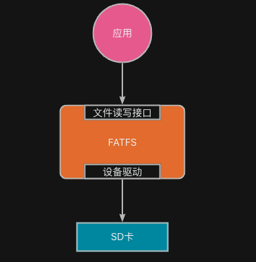 alt FATFS应用结构