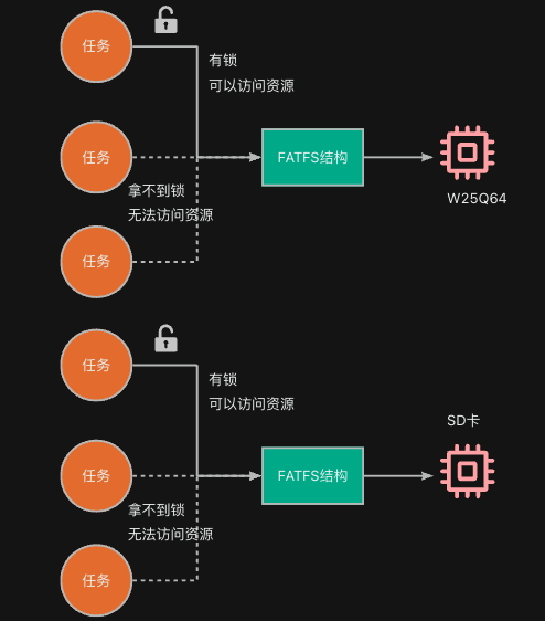 alt 用锁解决资源访问问题