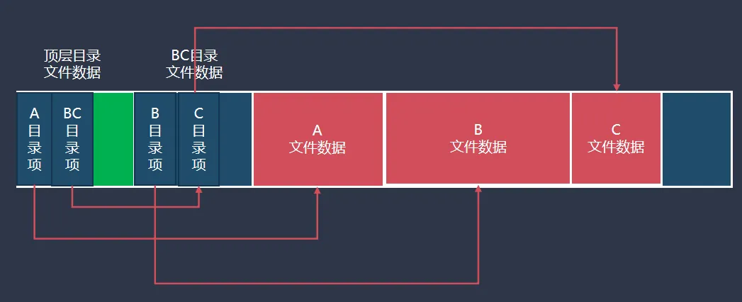 alt 目录条目结构